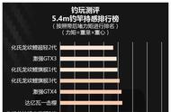 5.4米钓竿评测：持感、硬度、钓重一览无余